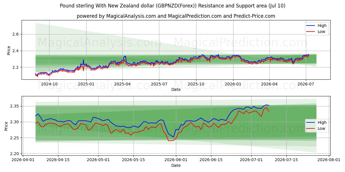  Pund Sterling Med New Zealand Dollar (GBPNZD(Forex)) Support and Resistance area (09 Jul) 
