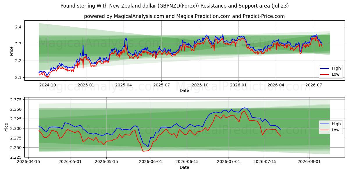  پوند استرلینگ با دلار نیوزلند (GBPNZD(Forex)) Support and Resistance area (22 Jul) 