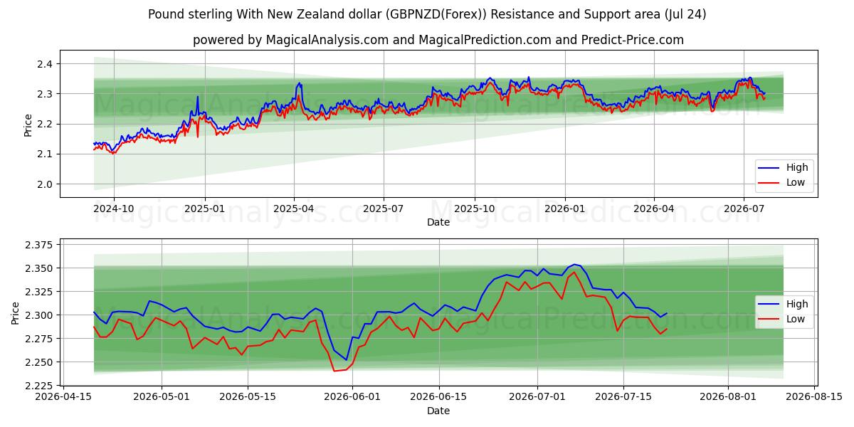  İngiliz sterlini Yeni Zelanda doları ile (GBPNZD(Forex)) Support and Resistance area (23 Jul) 