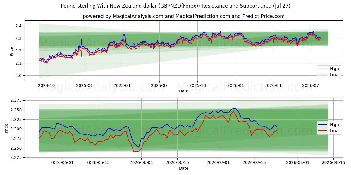  英镑兑新西兰元 (GBPNZD(Forex)) Support and Resistance area (26 Jul) 