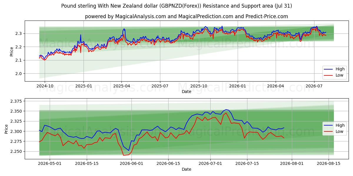  Pund Sterling Med New Zealand Dollar (GBPNZD(Forex)) Support and Resistance area (30 Jul) 