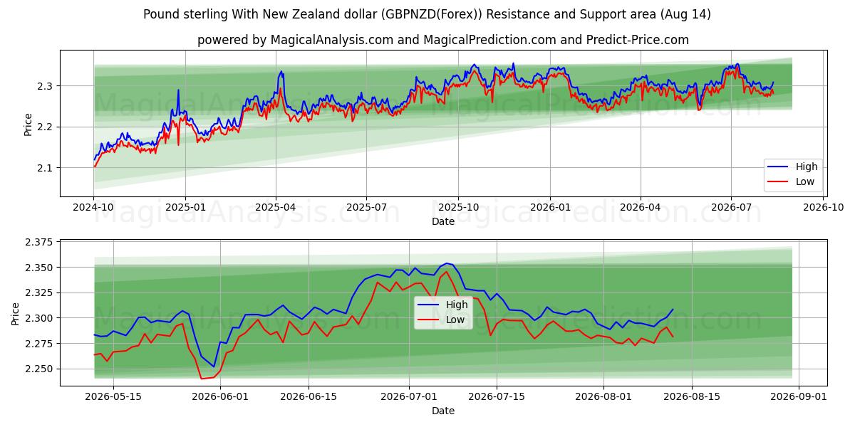  Libra esterlina con dólar neozelandés (GBPNZD(Forex)) Support and Resistance area (13 Aug) 