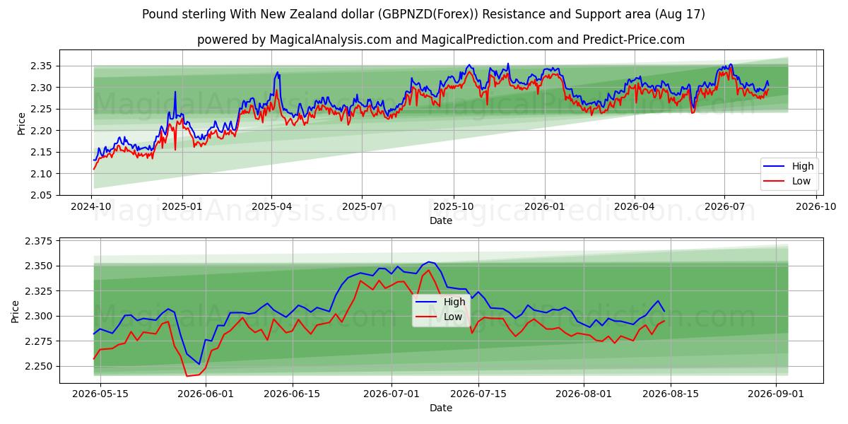  न्यूजीलैंड डॉलर के साथ पाउंड स्टर्लिंग (GBPNZD(Forex)) Support and Resistance area (16 Aug) 