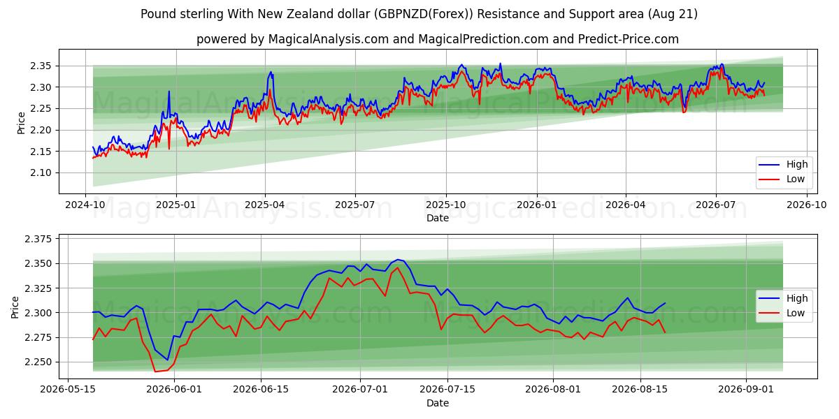  파운드 스털링과 뉴질랜드 달러 (GBPNZD(Forex)) Support and Resistance area (20 Aug) 