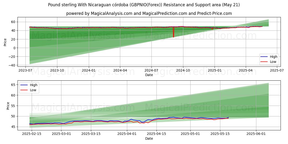  Pound sterling With Nicaraguan córdoba (GBPNIO(Forex)) Support and Resistance area (21 May) 