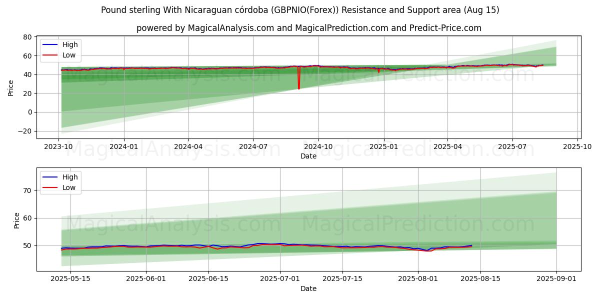  ポンドとニカラグア コルドバ (GBPNIO(Forex)) Support and Resistance area (12 Aug) 