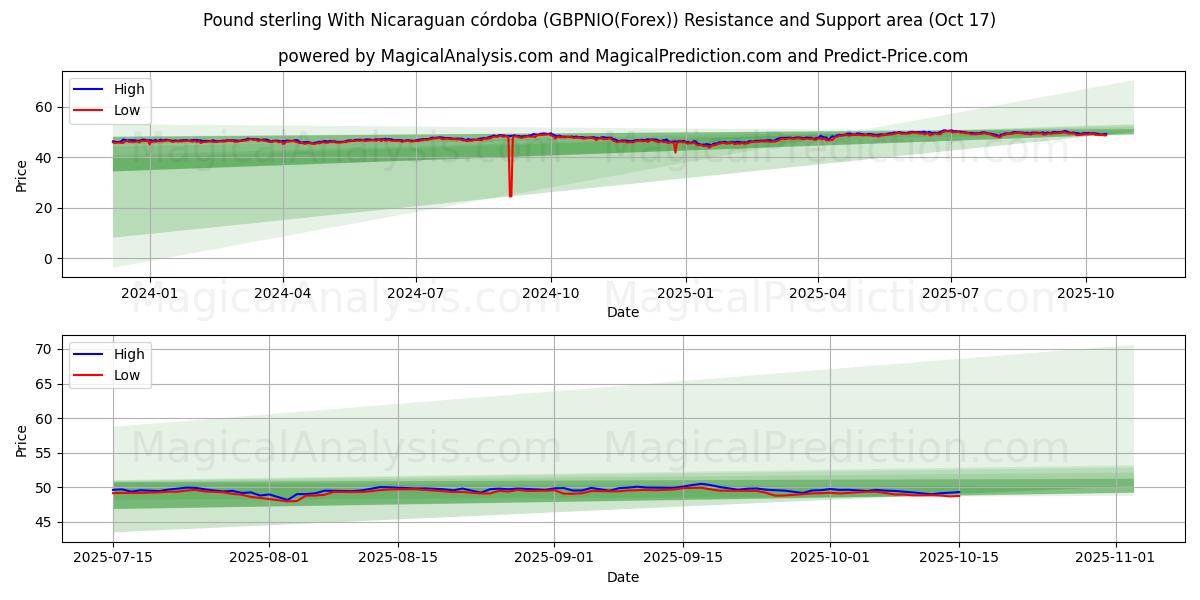 Pound sterling With Nicaraguan córdoba (GBPNIO(Forex)) Support and Resistance area (16 Oct) Pound sterling With Nicaraguan córdoba (GBPNIO(Forex)) Support and Resistance area (16 Oct)