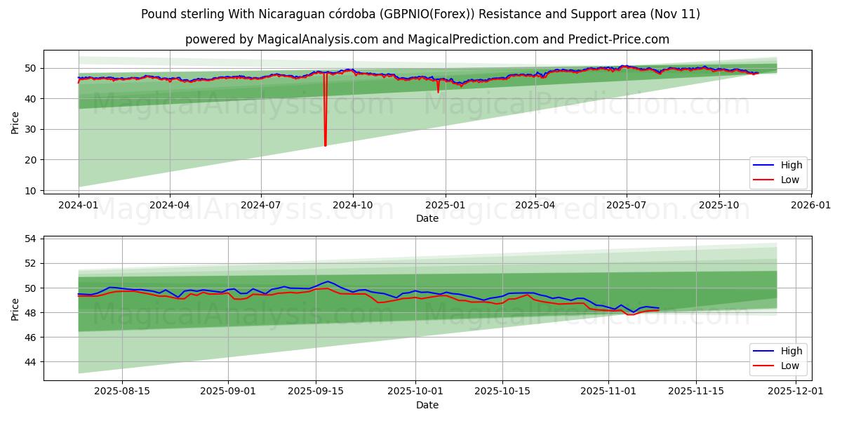  الجنيه الاسترليني مع الكوردوبة النيكاراجوية (GBPNIO(Forex)) Support and Resistance area (10 Nov) 