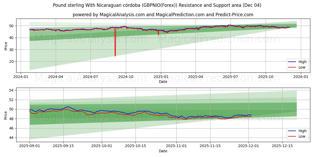  İngiliz sterlini Nikaragua kordobası ile (GBPNIO(Forex)) Support and Resistance area (03 Dec) 