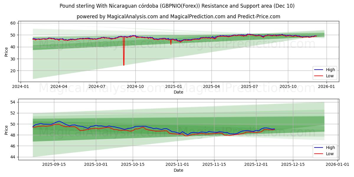  Pund med Nicaraguansk córdoba (GBPNIO(Forex)) Support and Resistance area (09 Dec) 