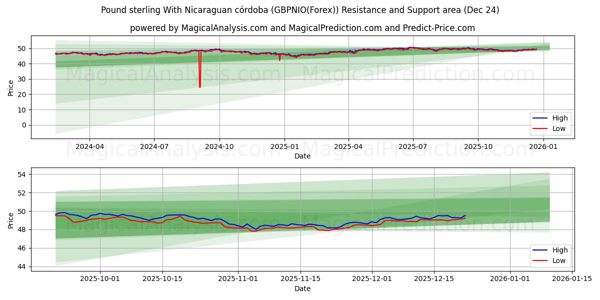  ポンドとニカラグア コルドバ (GBPNIO(Forex)) Support and Resistance area (23 Dec) 