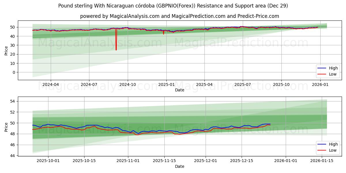  Pund med Nicaraguansk córdoba (GBPNIO(Forex)) Support and Resistance area (28 Dec) 