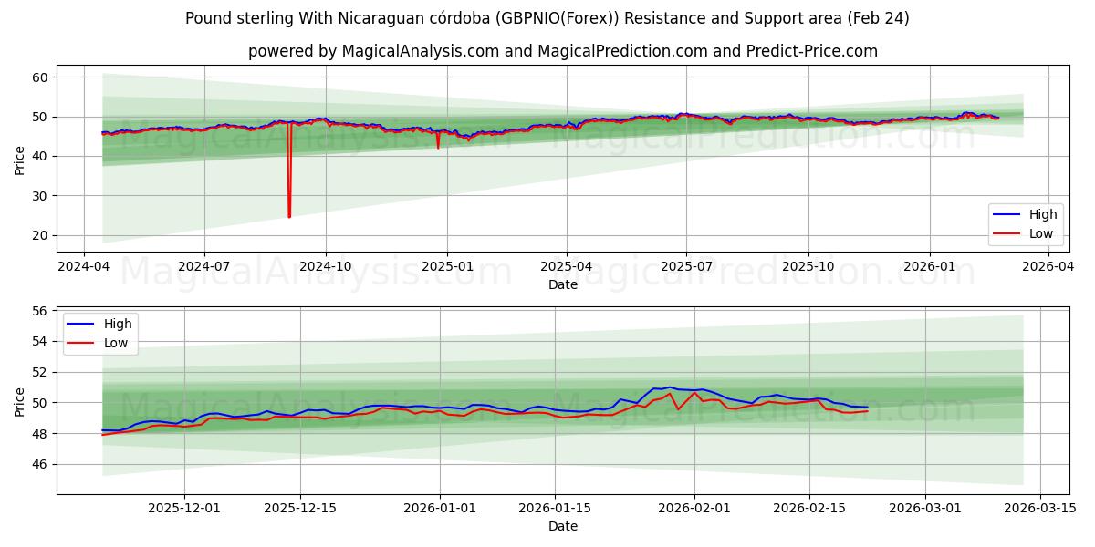  Pund med Nicaraguansk córdoba (GBPNIO(Forex)) Support and Resistance area (23 Feb) 