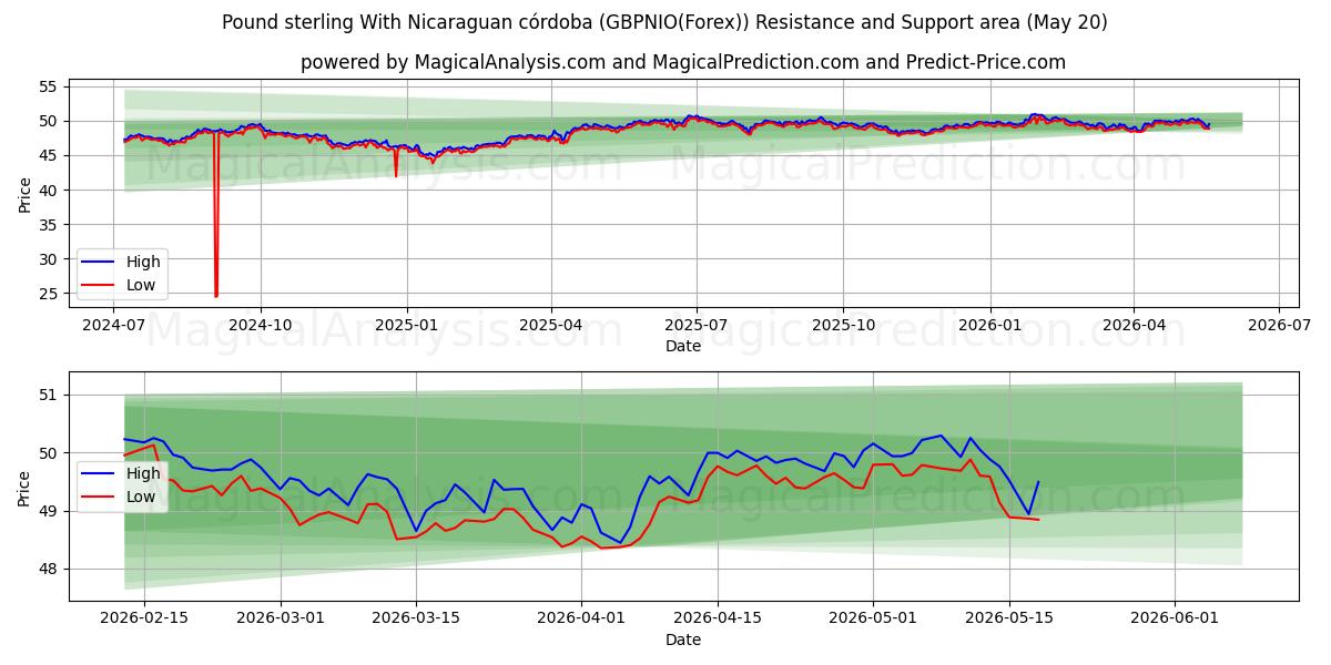  الجنيه الاسترليني مع الكوردوبة النيكاراجوية (GBPNIO(Forex)) Support and Resistance area (20 May) 