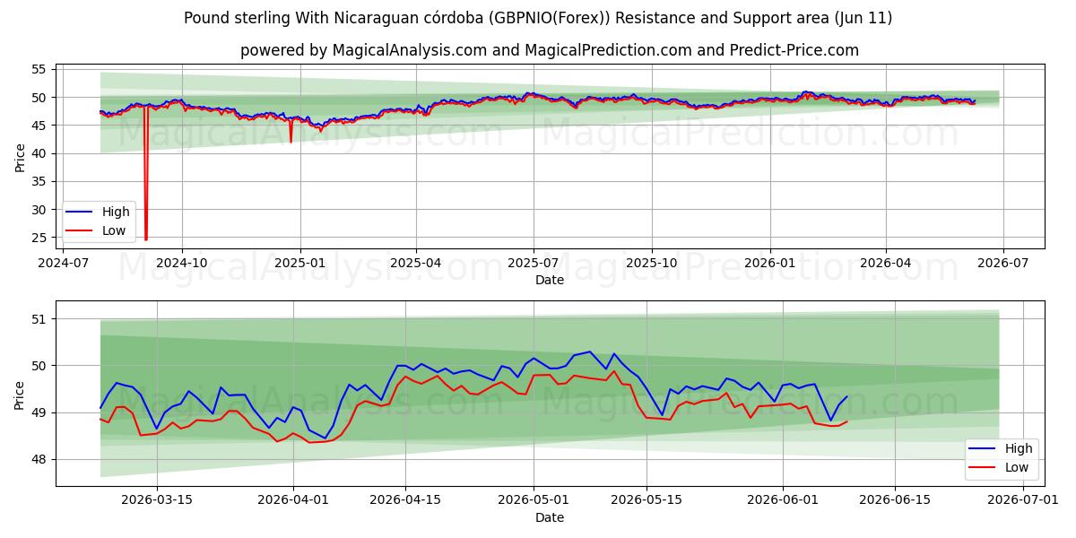  Pund Sterling Med Nicaraguansk Córdoba (GBPNIO(Forex)) Support and Resistance area (10 Jun) 