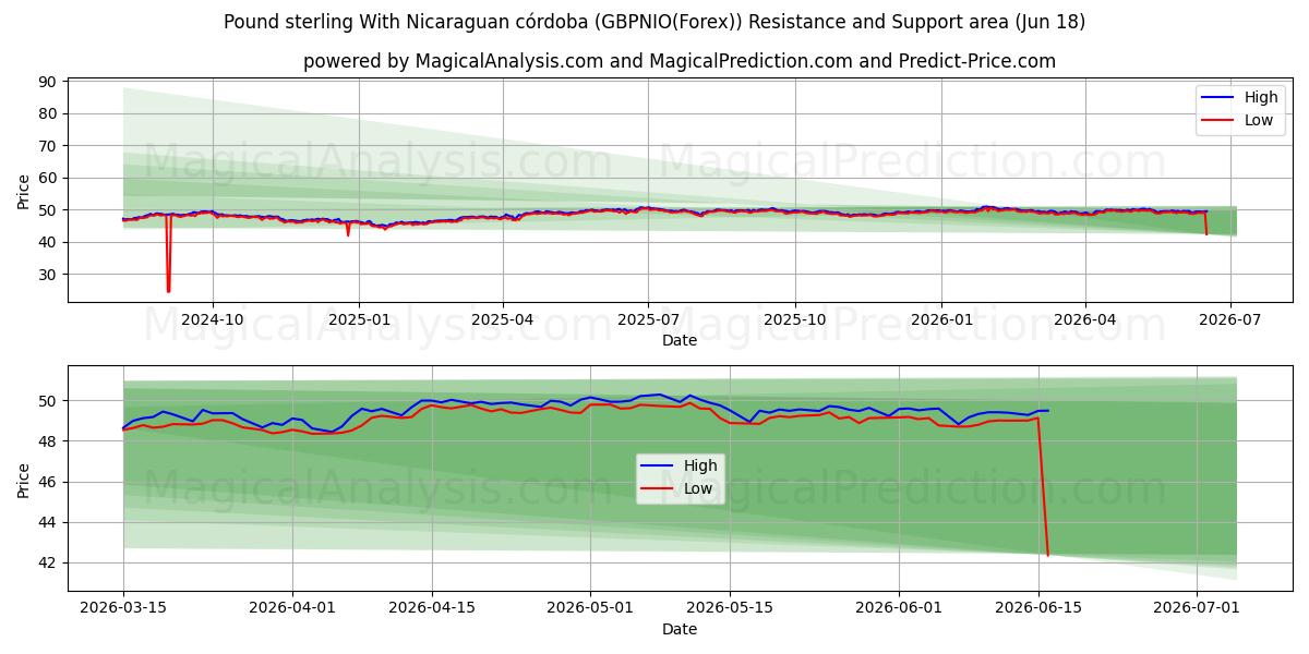  پوند استرلینگ با نیکاراگوئه کوردوبا (GBPNIO(Forex)) Support and Resistance area (17 Jun) 