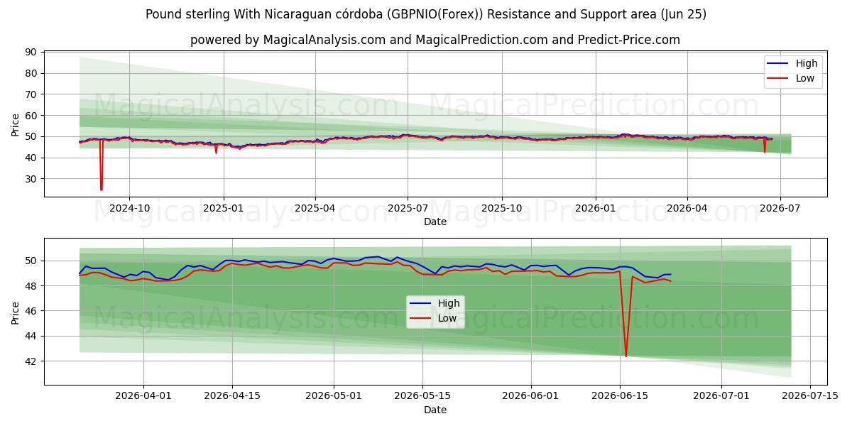  Pund med Nicaraguansk córdoba (GBPNIO(Forex)) Support and Resistance area (24 Jun) 