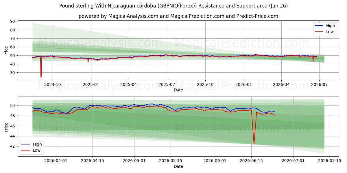  Pund med Nicaraguansk córdoba (GBPNIO(Forex)) Support and Resistance area (25 Jun) 