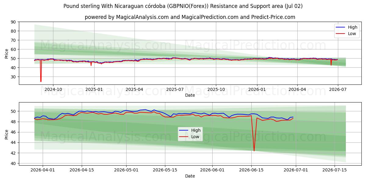  Pund Sterling Med Nicaraguansk Córdoba (GBPNIO(Forex)) Support and Resistance area (01 Jul) 