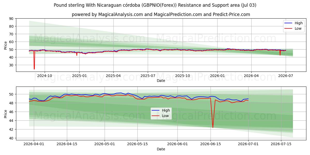  Pfund Sterling mit nicaraguanischem Córdoba (GBPNIO(Forex)) Support and Resistance area (02 Jul) 