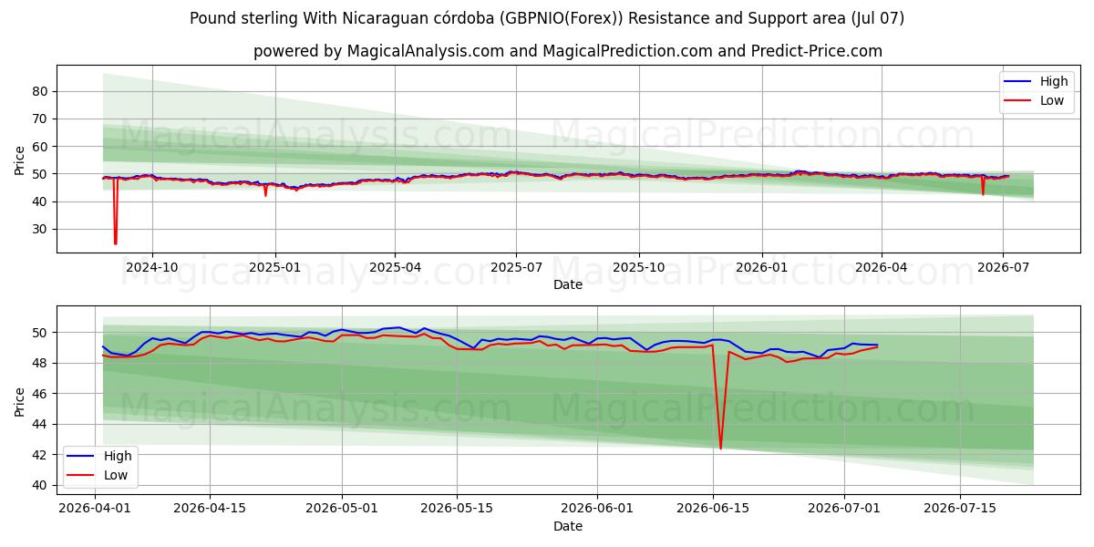  英镑 尼加拉瓜科多巴 (GBPNIO(Forex)) Support and Resistance area (06 Jul) 