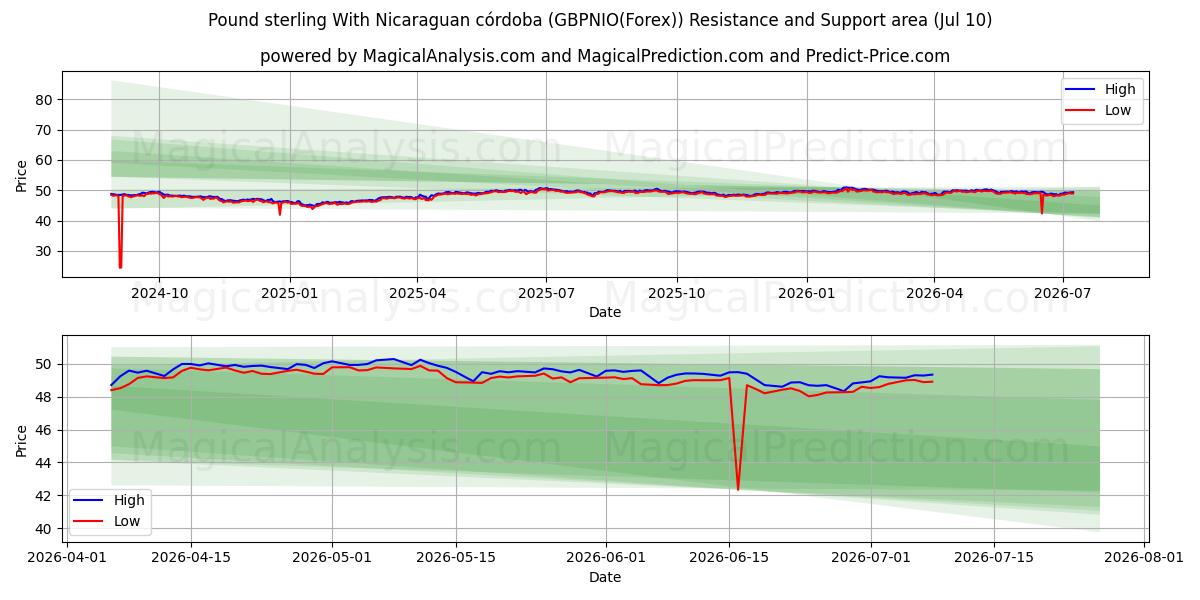  Libra esterlina Con córdoba nicaragüense (GBPNIO(Forex)) Support and Resistance area (09 Jul) 