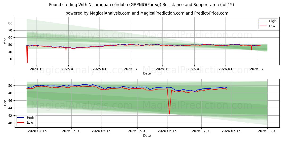 Pund med Nicaraguansk córdoba (GBPNIO(Forex)) Support and Resistance area (14 Jul) 