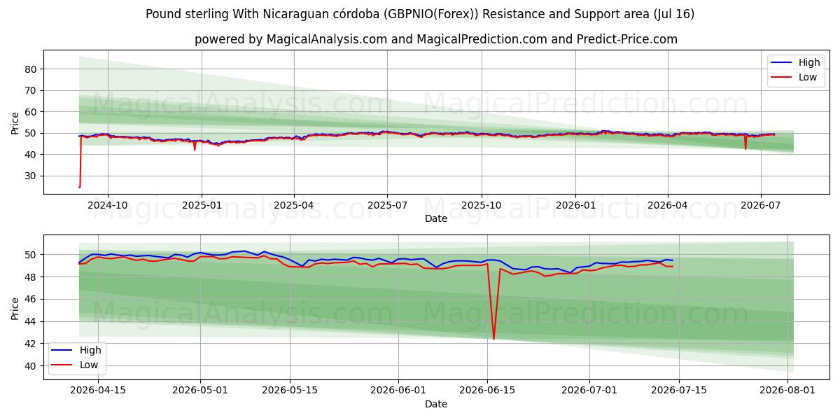  Pund med Nicaraguansk córdoba (GBPNIO(Forex)) Support and Resistance area (15 Jul) 