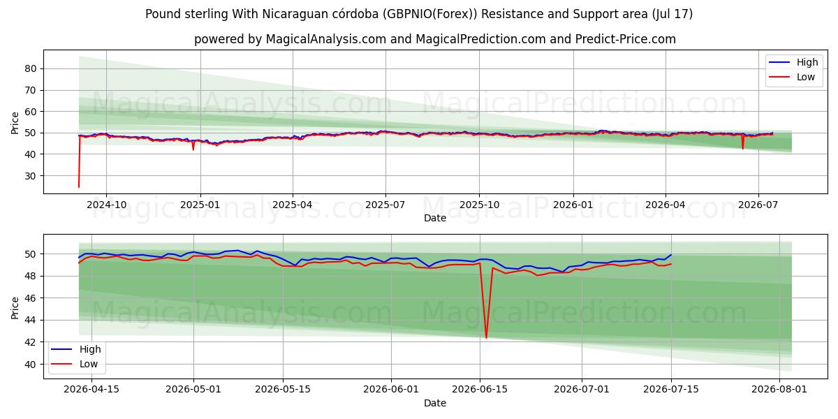  निकारागुआन कोर्डोबा के साथ पाउंड स्टर्लिंग (GBPNIO(Forex)) Support and Resistance area (16 Jul) 