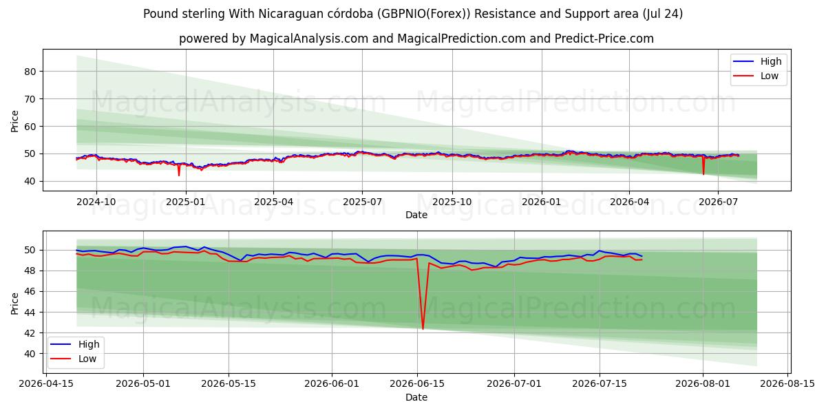  Pfund Sterling mit nicaraguanischem Córdoba (GBPNIO(Forex)) Support and Resistance area (23 Jul) 