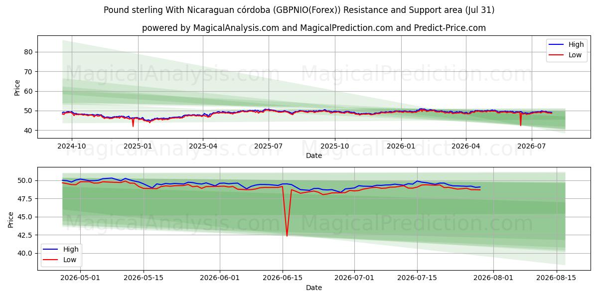 Libra esterlina Con córdoba nicaragüense (GBPNIO(Forex)) Support and Resistance area (30 Jul) 