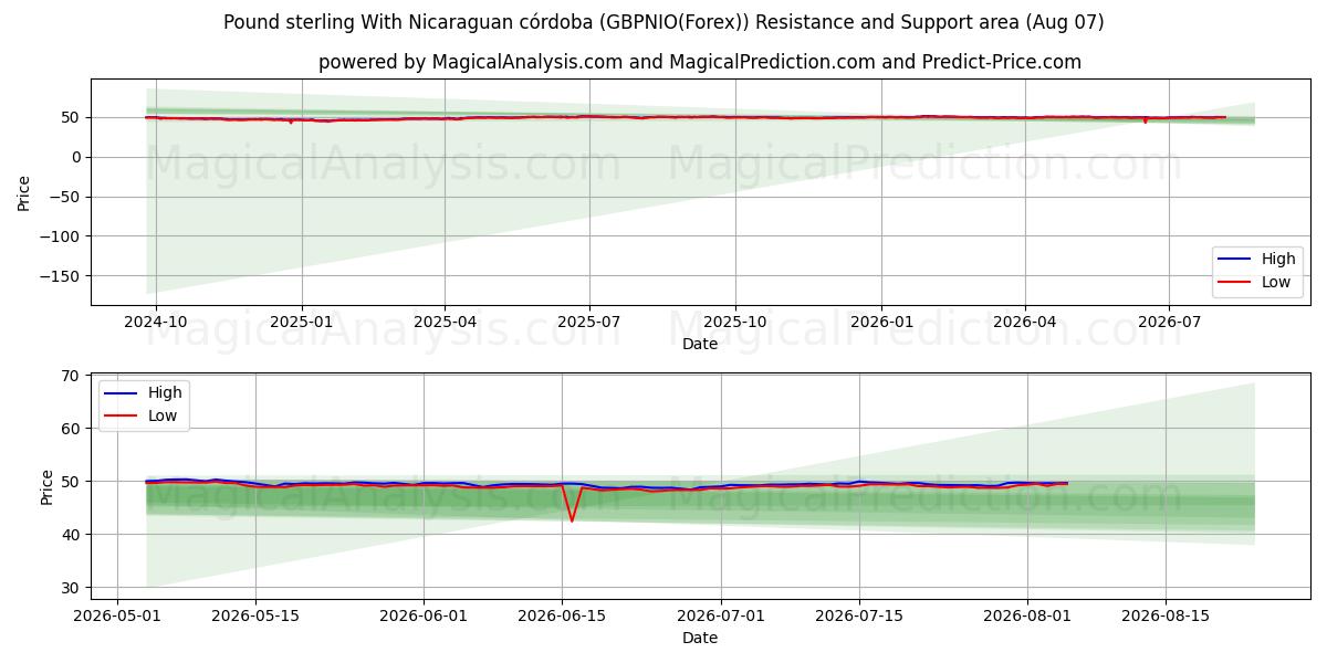  Pund med Nicaraguansk córdoba (GBPNIO(Forex)) Support and Resistance area (06 Aug) 