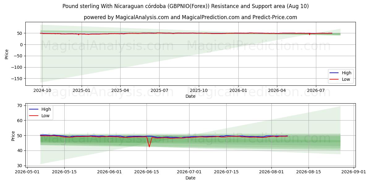  निकारागुआन कोर्डोबा के साथ पाउंड स्टर्लिंग (GBPNIO(Forex)) Support and Resistance area (09 Aug) 