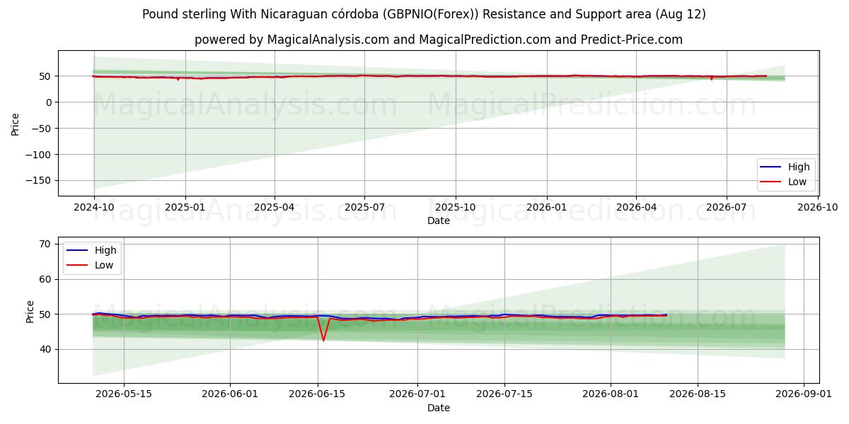  Libra Esterlina Com Córdoba Nicaraguense (GBPNIO(Forex)) Support and Resistance area (11 Aug) 