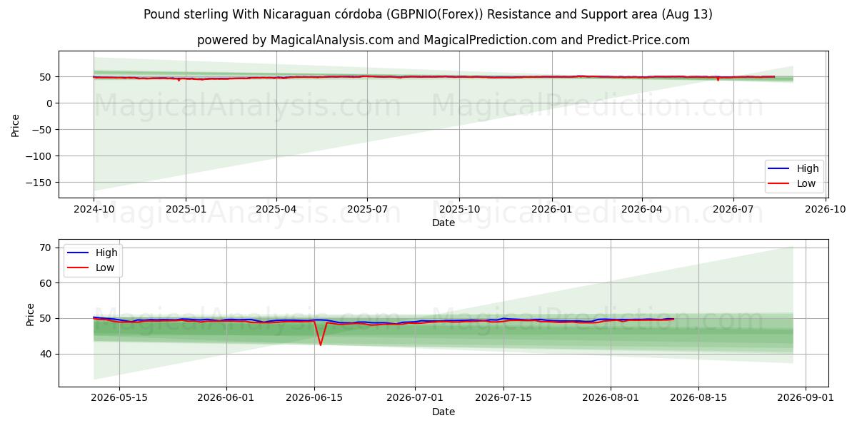  Sterlina britannica Con córdoba nicaraguense (GBPNIO(Forex)) Support and Resistance area (12 Aug) 