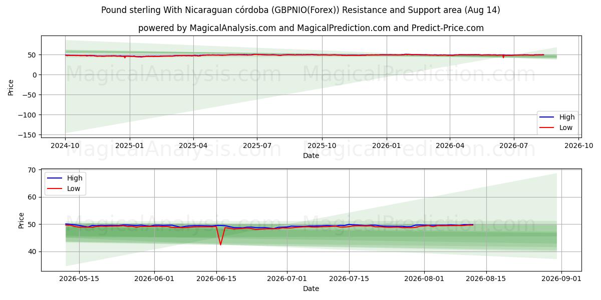  پوند استرلینگ با نیکاراگوئه کوردوبا (GBPNIO(Forex)) Support and Resistance area (13 Aug) 