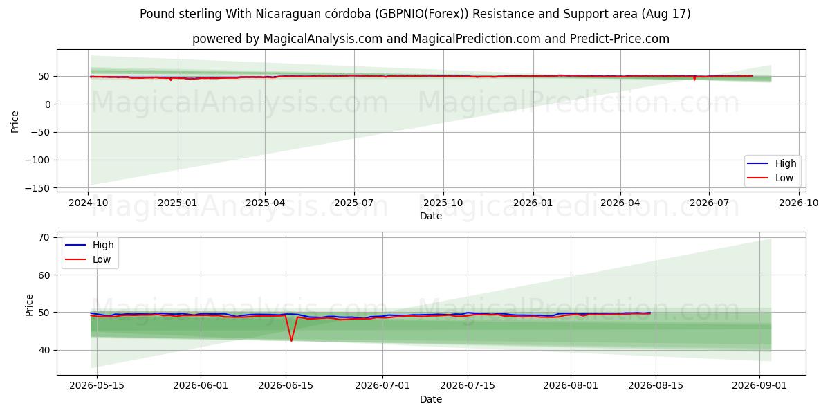  Pond sterling Met Nicaraguaanse córdoba (GBPNIO(Forex)) Support and Resistance area (16 Aug) 