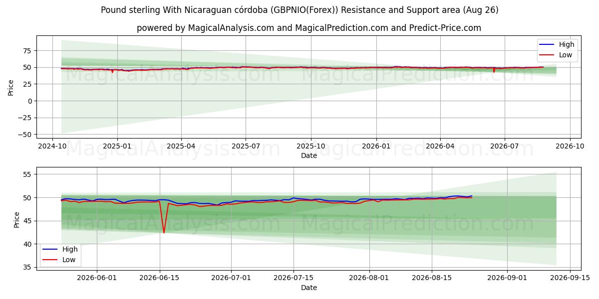  英镑 尼加拉瓜科多巴 (GBPNIO(Forex)) Support and Resistance area (25 Aug) 