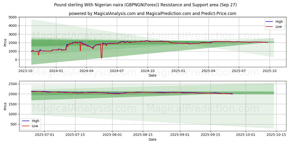  Sterlina britannica Con naira nigeriana (GBPNGN(Forex)) Support and Resistance area (26 Sep) 