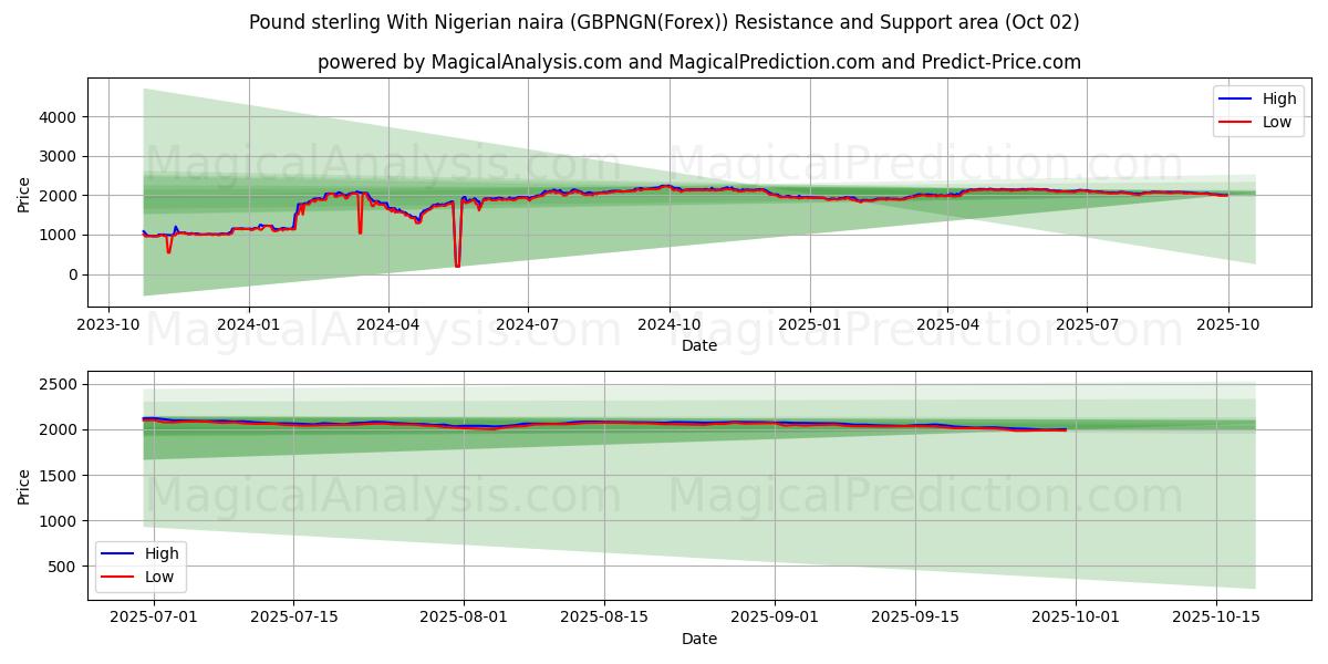  Pond sterling met Nigeriaanse naira (GBPNGN(Forex)) Support and Resistance area (01 Oct) 