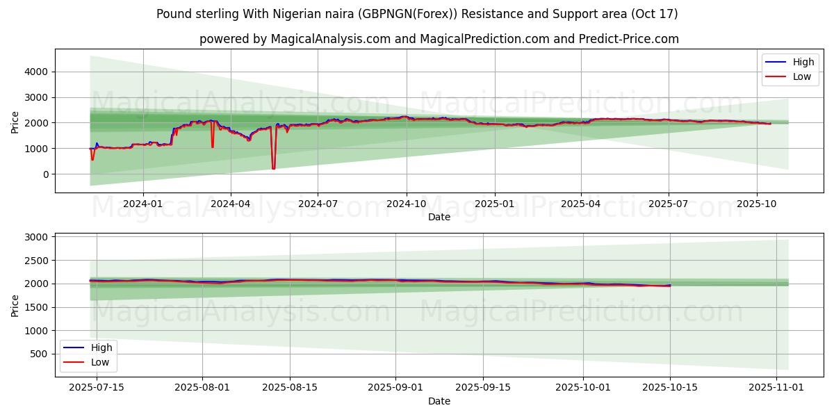 Pund med nigerianska naira (GBPNGN(Forex)) Support and Resistance area (16 Oct) Pund med nigerianska naira (GBPNGN(Forex)) Support and Resistance area (16 Oct)