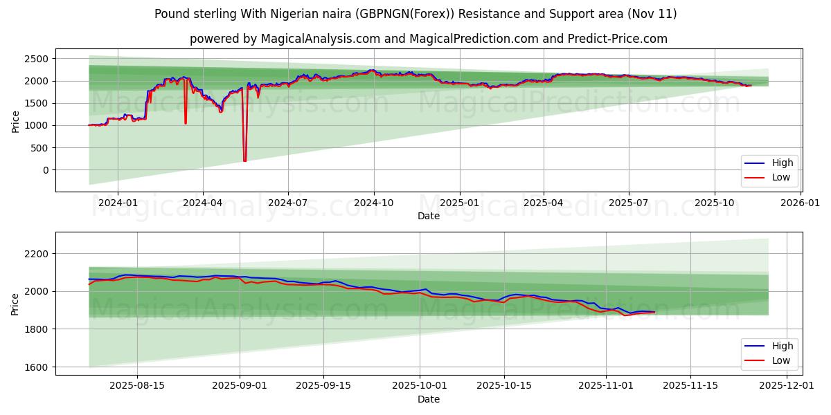  İngiliz sterlini Nijerya nairası ile (GBPNGN(Forex)) Support and Resistance area (10 Nov) 