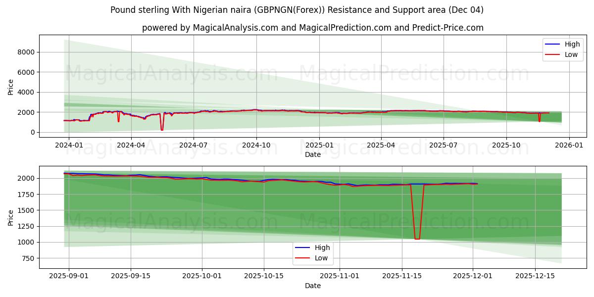  İngiliz sterlini Nijerya nairası ile (GBPNGN(Forex)) Support and Resistance area (03 Dec) 