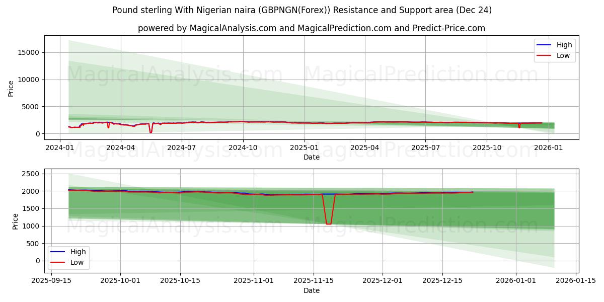  英镑 与 尼日利亚奈拉 (GBPNGN(Forex)) Support and Resistance area (23 Dec) 