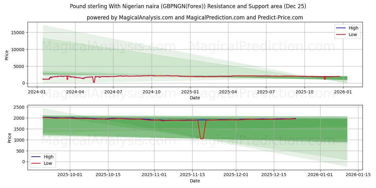  파운드 스털링과 나이지리아 나이라 (GBPNGN(Forex)) Support and Resistance area (24 Dec) 