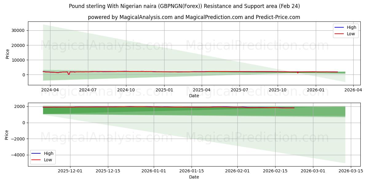  پوند استرلینگ با نایرا نیجریه (GBPNGN(Forex)) Support and Resistance area (23 Feb) 