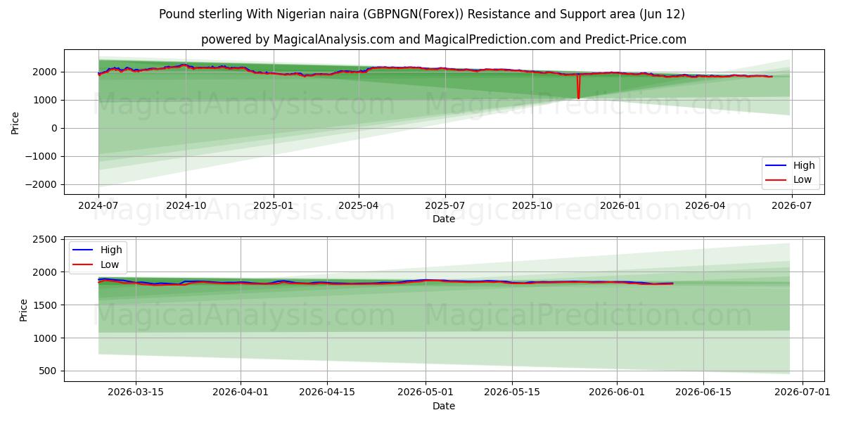  پوند استرلینگ با نایرا نیجریه (GBPNGN(Forex)) Support and Resistance area (11 Jun) 