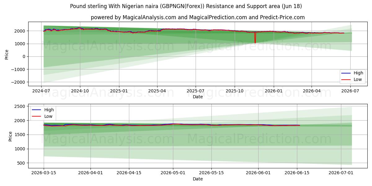  Pfund Sterling mit nigerianischer Naira (GBPNGN(Forex)) Support and Resistance area (17 Jun) 