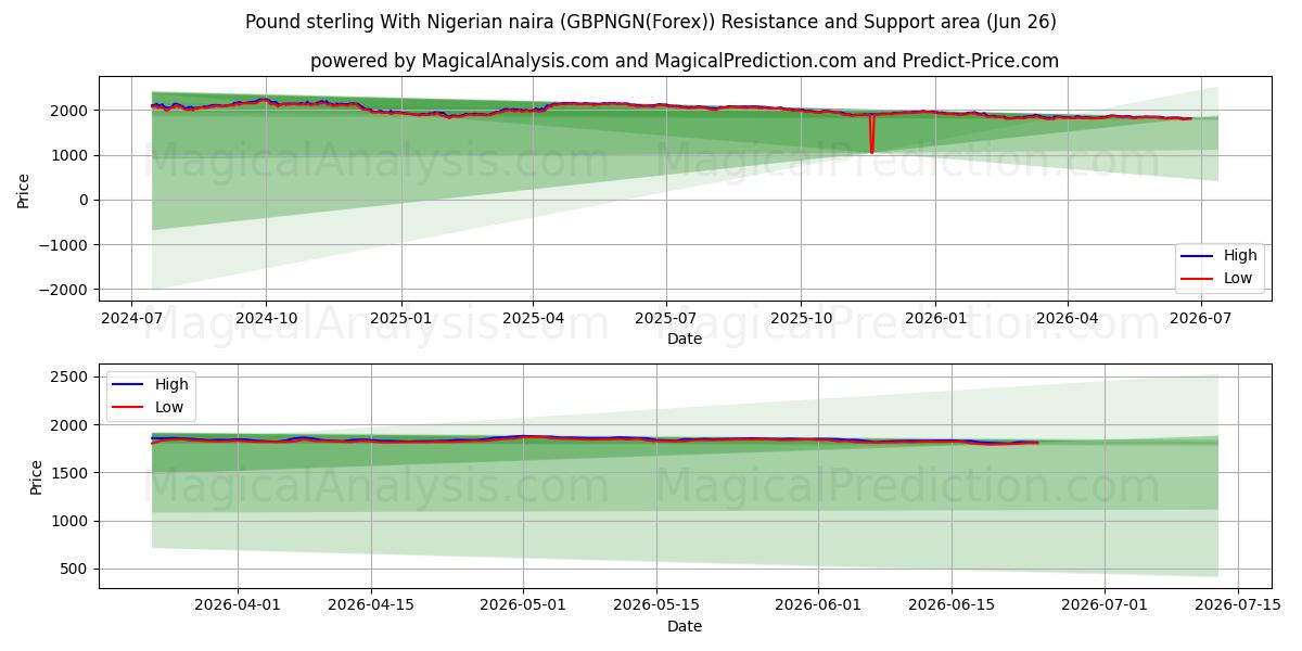  Livre sterling avec naira nigérian (GBPNGN(Forex)) Support and Resistance area (24 Jun) 