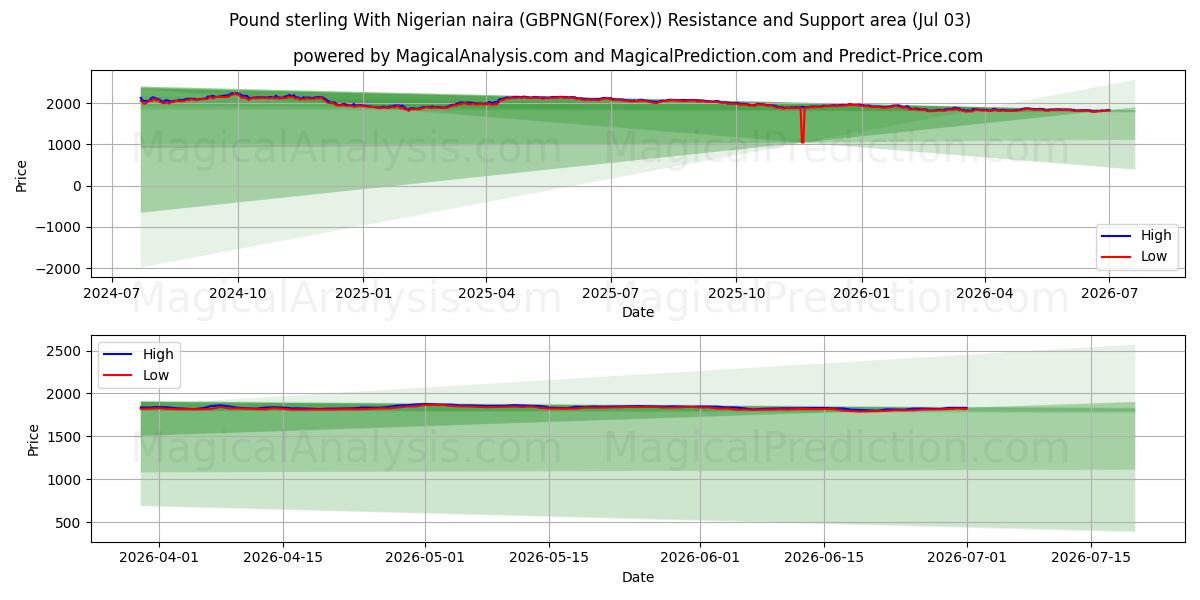  İngiliz sterlini Nijerya nairası ile (GBPNGN(Forex)) Support and Resistance area (02 Jul) 